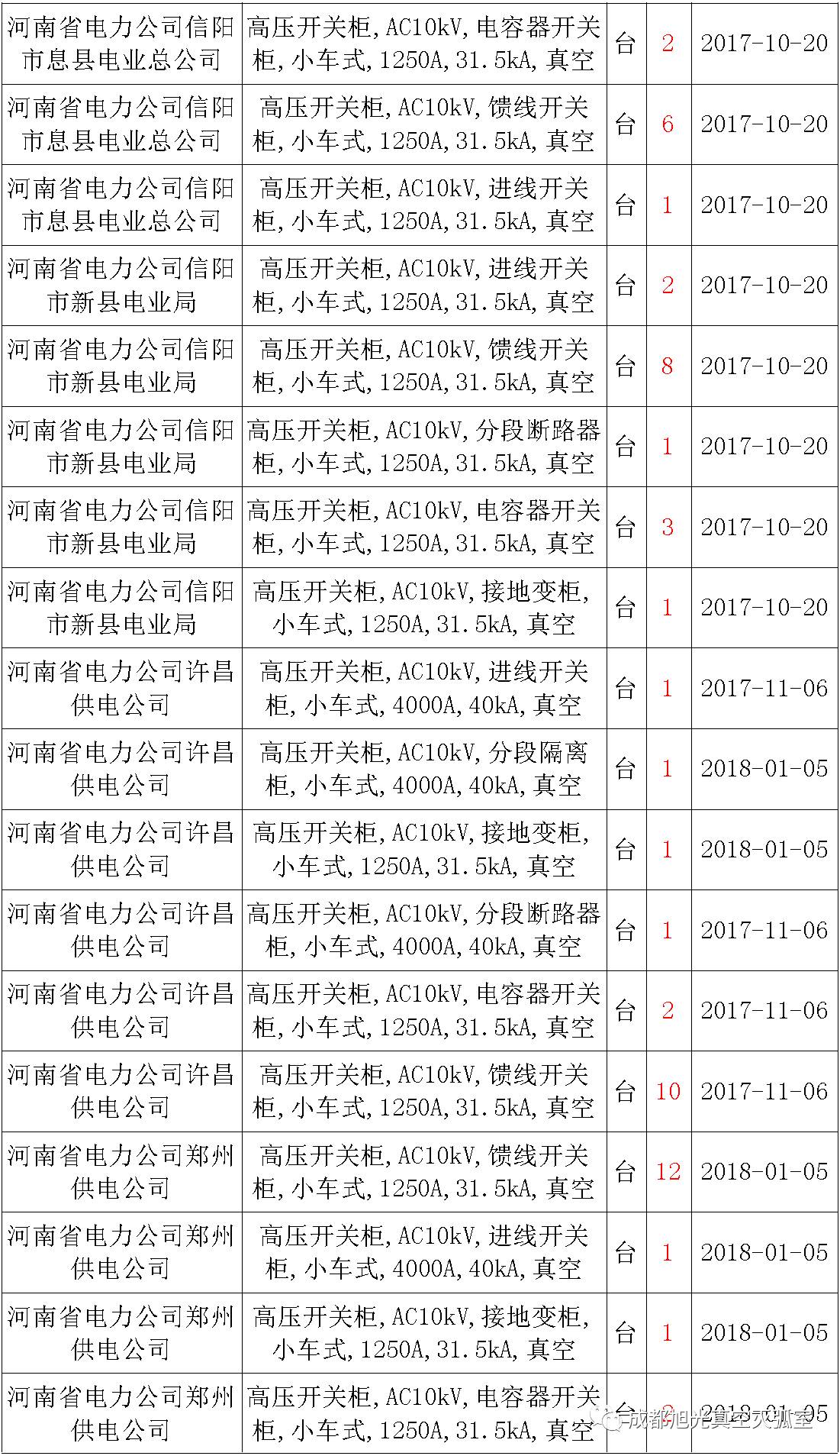 17年來國家電網第二次35kV開關柜 10kV開關柜1輸變電工程第四高壓斷路器誤動原因及處理