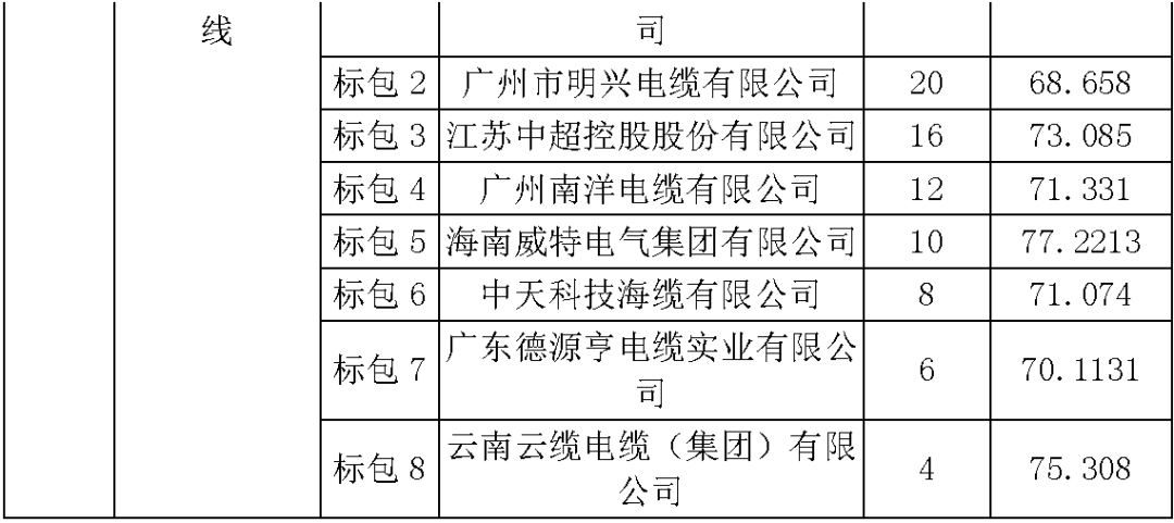 江蘇省首先批省級招標協議中19年為國家電網，廣東省19年為10kV配電變壓器、箱式變壓器，開關柜茂名35kV拆除高壓開關19年為南方電網