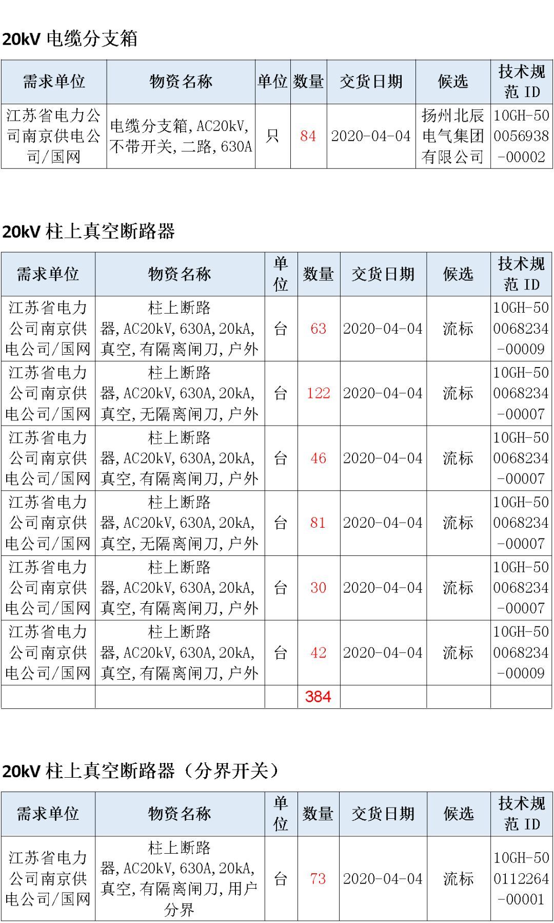 江蘇省首先批省級招標協議中19年為國家電網，廣東省19年為10kV配電變壓器、箱式變壓器，開關柜茂名35kV拆除高壓開關19年為南方電網