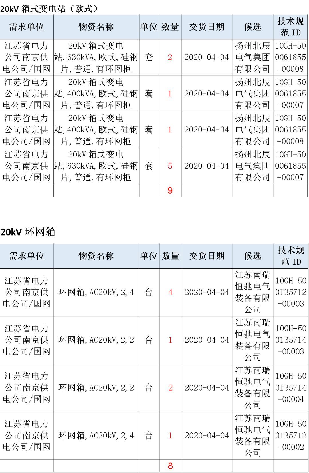 江蘇省首先批省級招標協議中19年為國家電網，廣東省19年為10kV配電變壓器、箱式變壓器，開關柜茂名35kV拆除高壓開關19年為南方電網