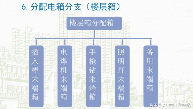 我在1級、2級和3級配電箱有什么樣的設備？如何配置它？你早就應該知道了。