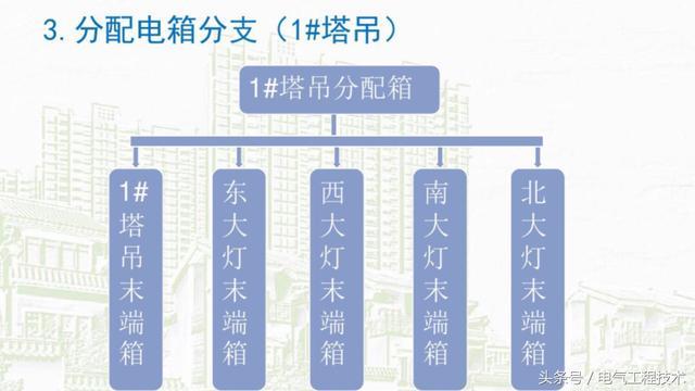 我在1級、2級和3級配電箱有什么樣的設備？如何配置它？你早就應該知道了。