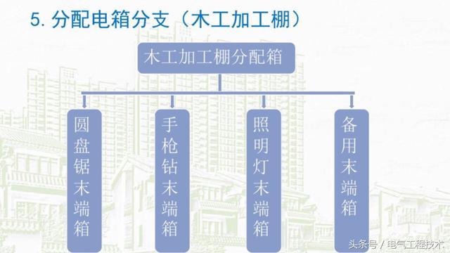 我在1級、2級和3級配電箱有什么樣的設備？如何配置它？你早就應該知道了。